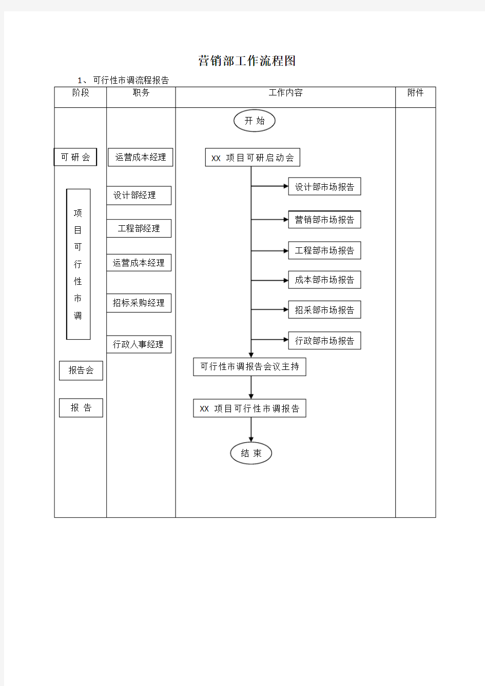 营销部工作流程