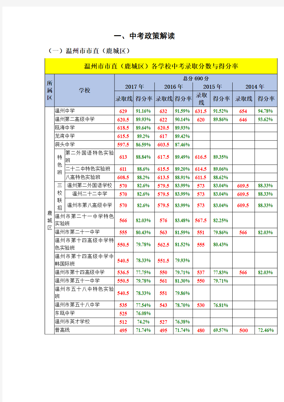 温州市2018中考各科各校得分率