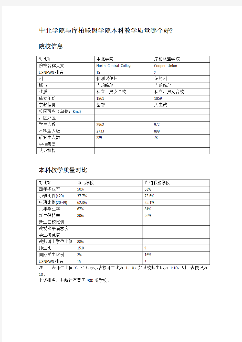 中北学院与库柏联盟学院本科教学质量对比