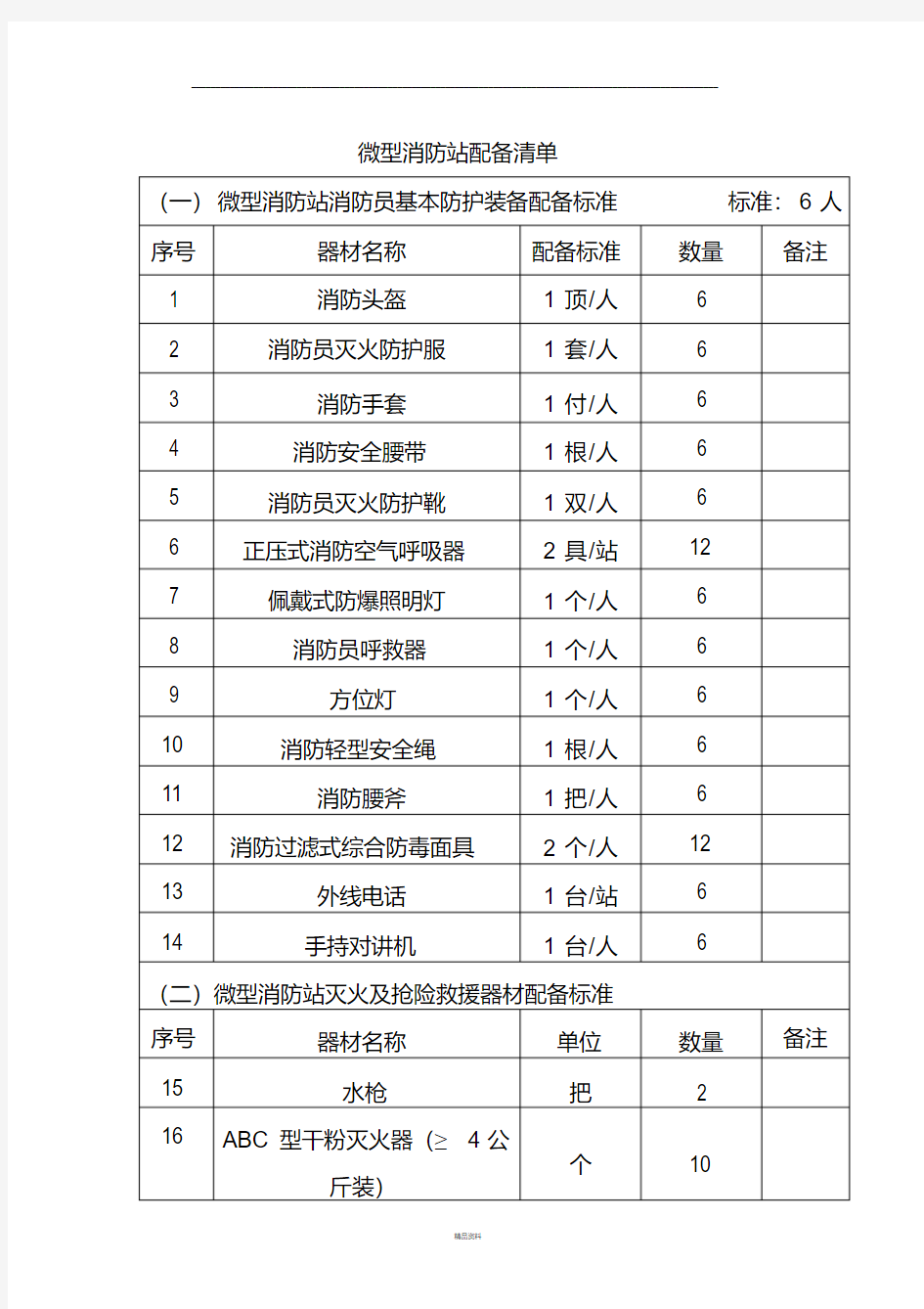 微型消防站配备表(最新版)