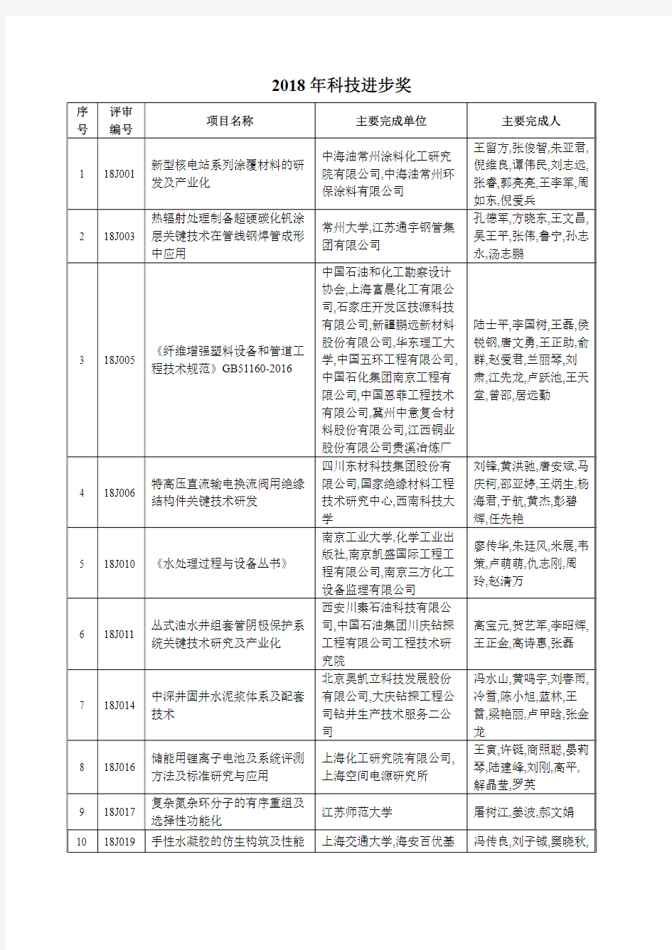 2018年科技进步奖-中国石油和化学工业联合会科技奖励申报与评审