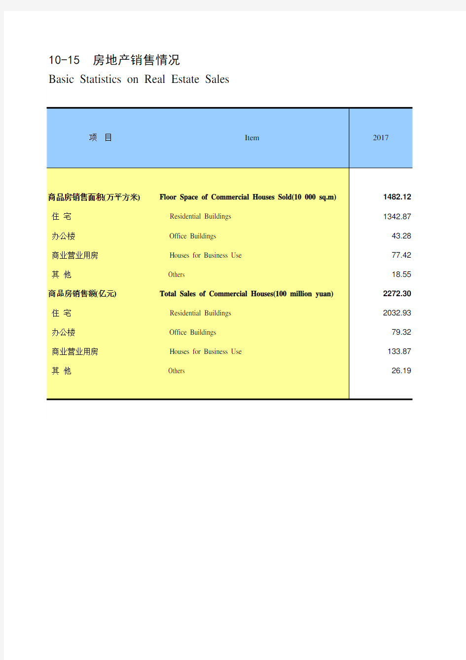 天津市统计年鉴宏观经济数据处理：10-15 房地产销售情况(2017-2018)