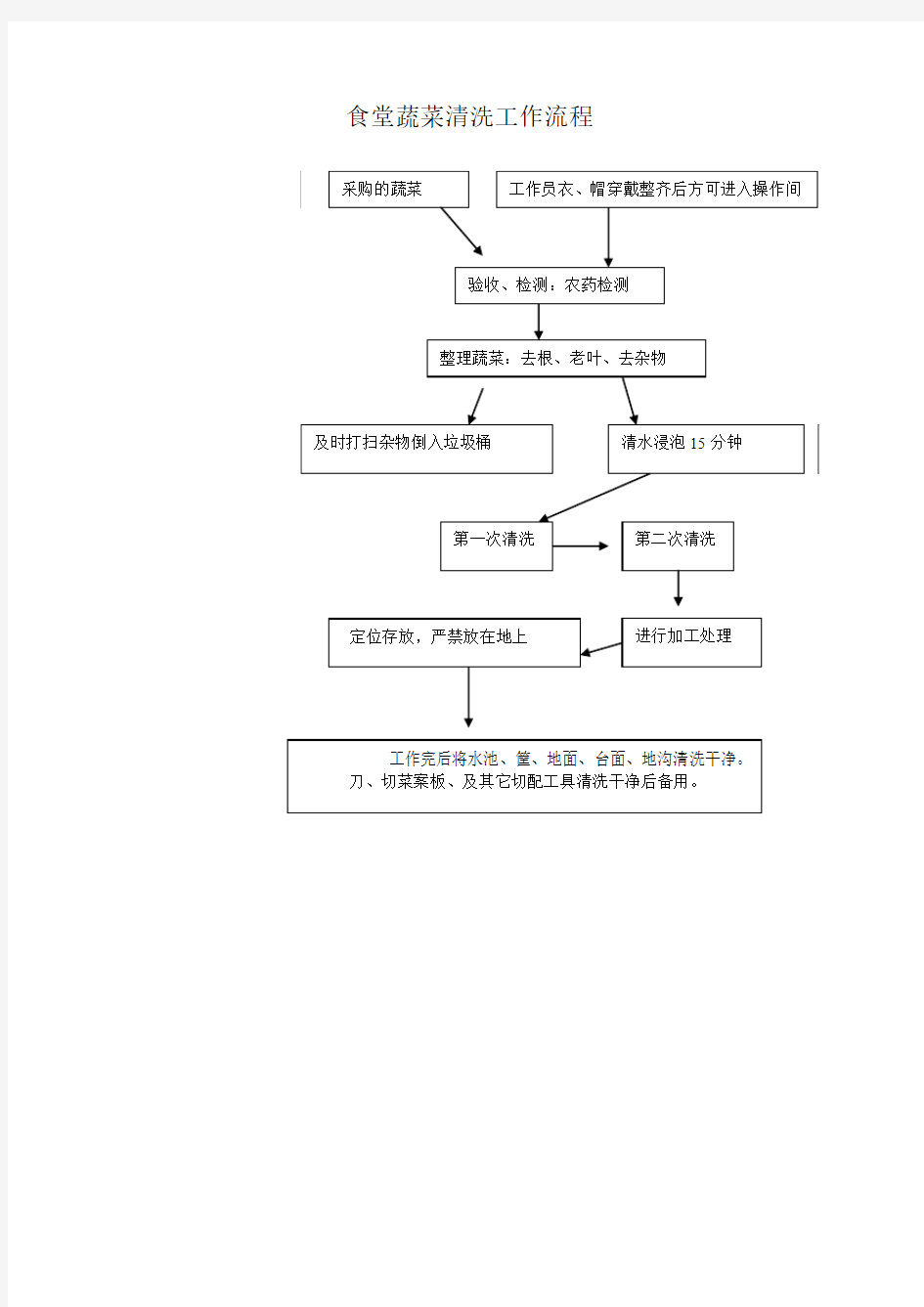 食堂蔬菜清洗工作流程图(400-550)