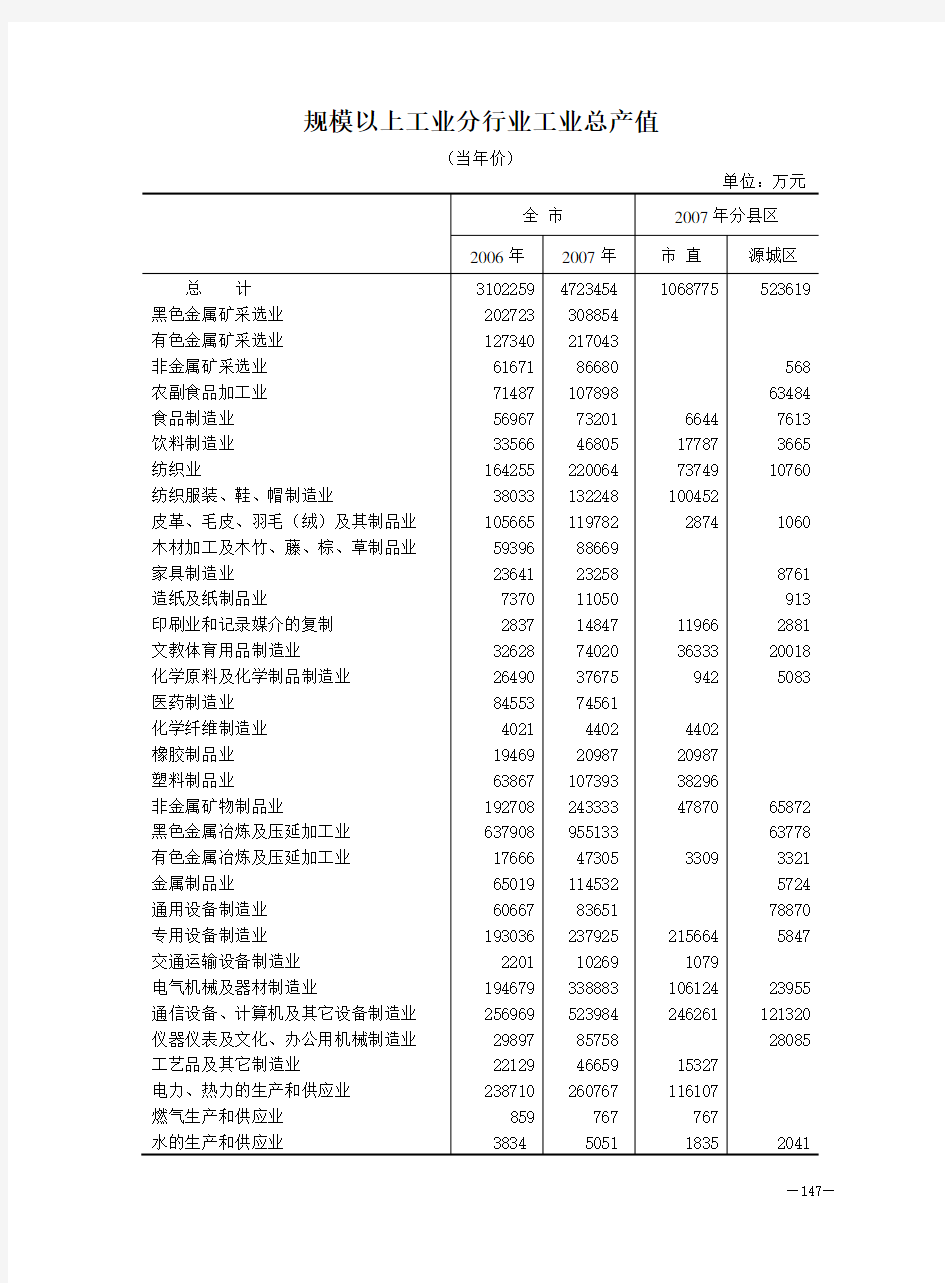 规模以上工业分行业工业总产值