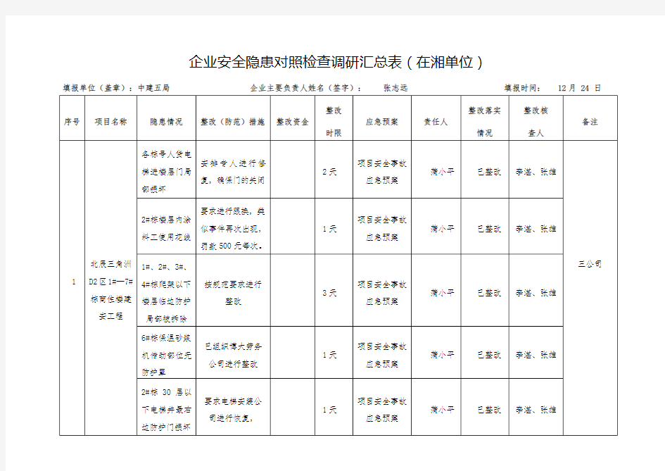 最新整理企业安全隐患自查自纠汇总表.doc