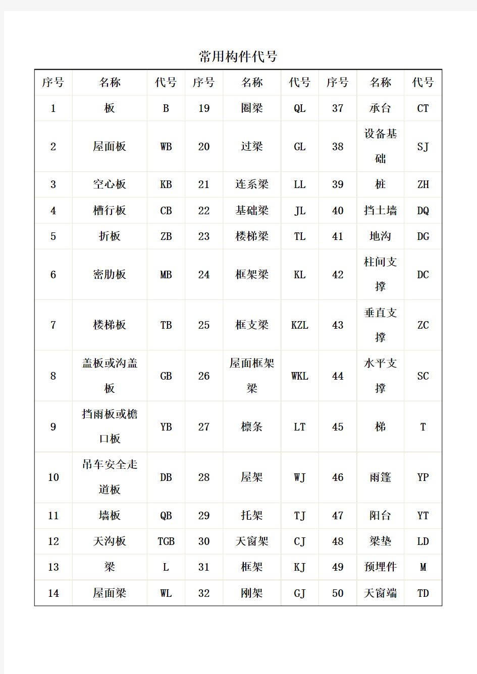 常用建筑构件代号