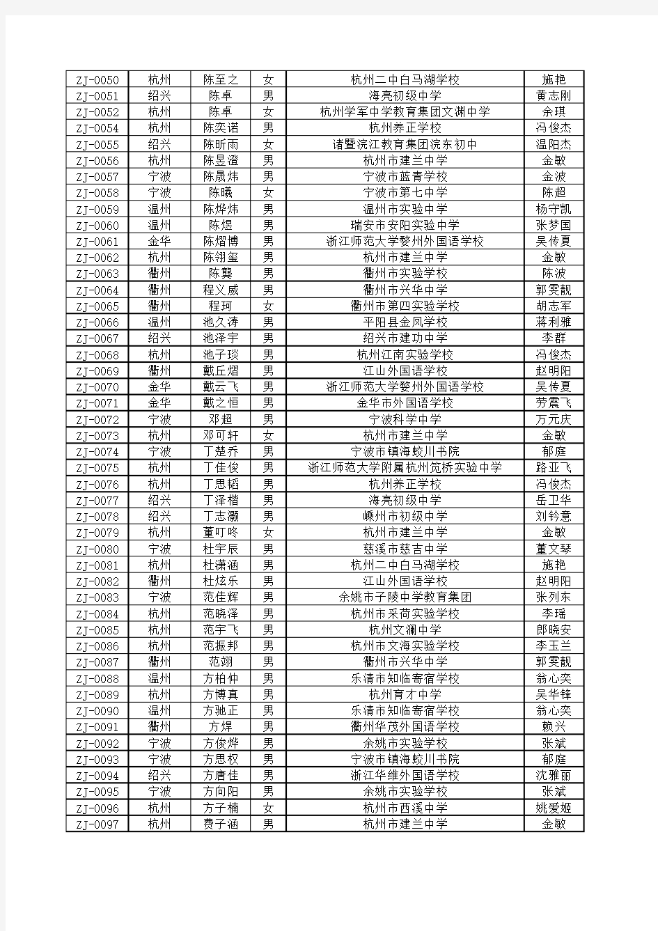 NOIP2018浙江获奖名单及学校积分表