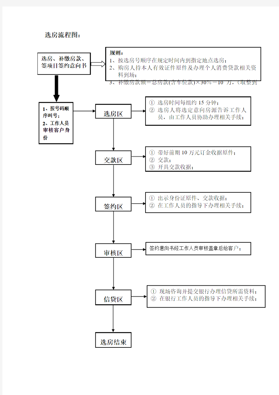 选房流程图：.doc