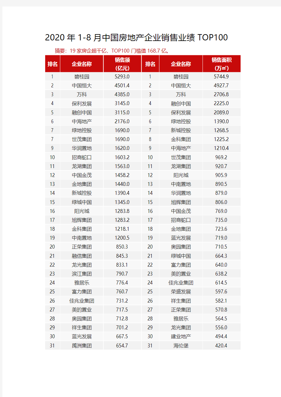 中指-2020年1-8月中国房地产企业销售业绩TOP100