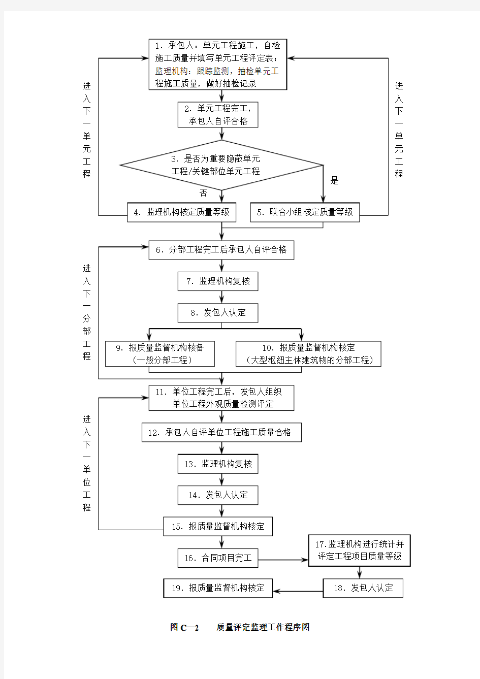 水利工程施工监理规范(SL288-2014)中施工监理主要工作程序框图