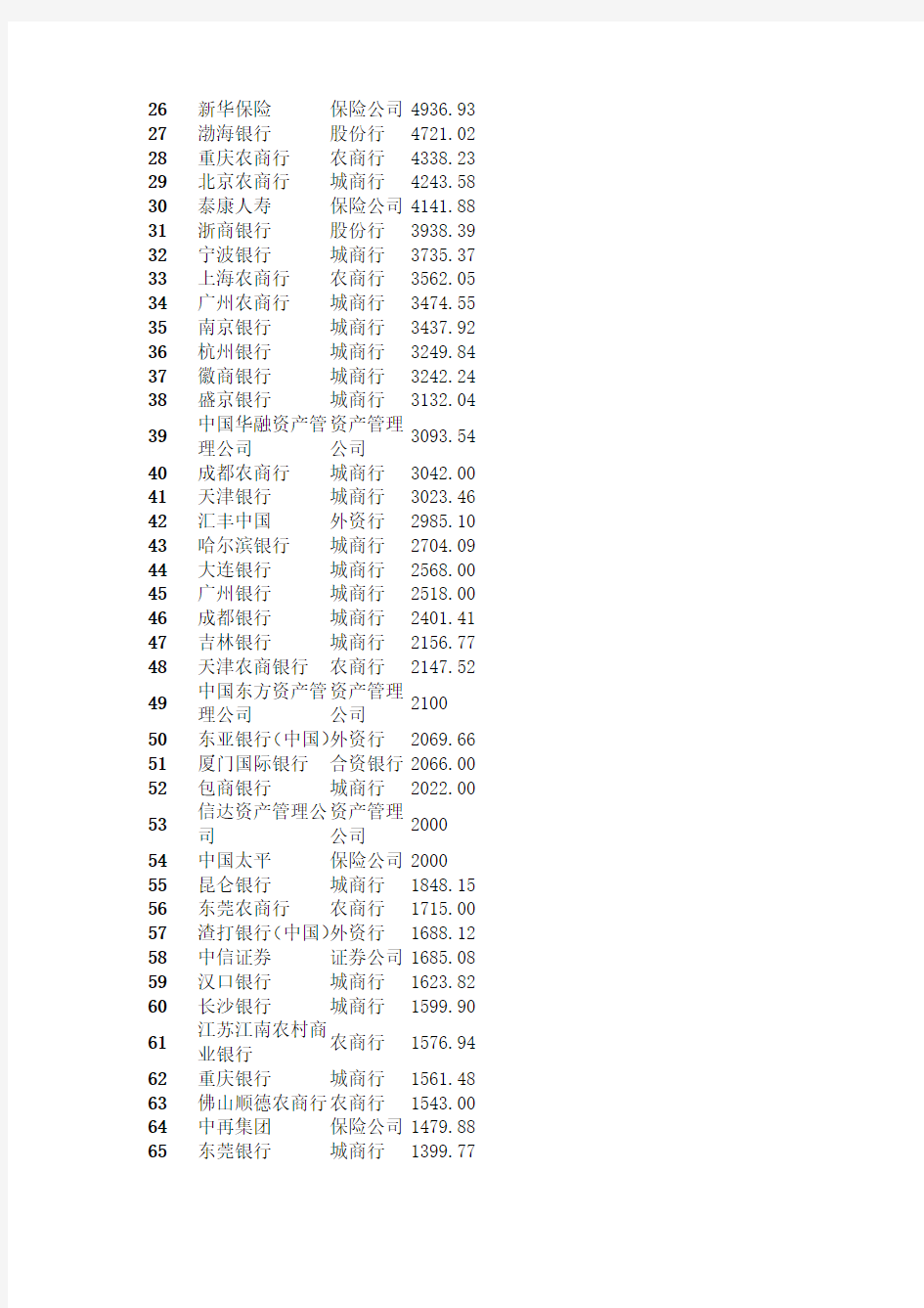 最新中国金融行业500强(完全名单)