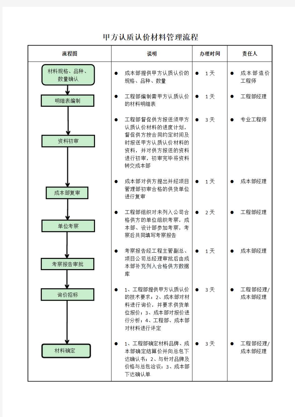 05甲方认质认价材料管理流程