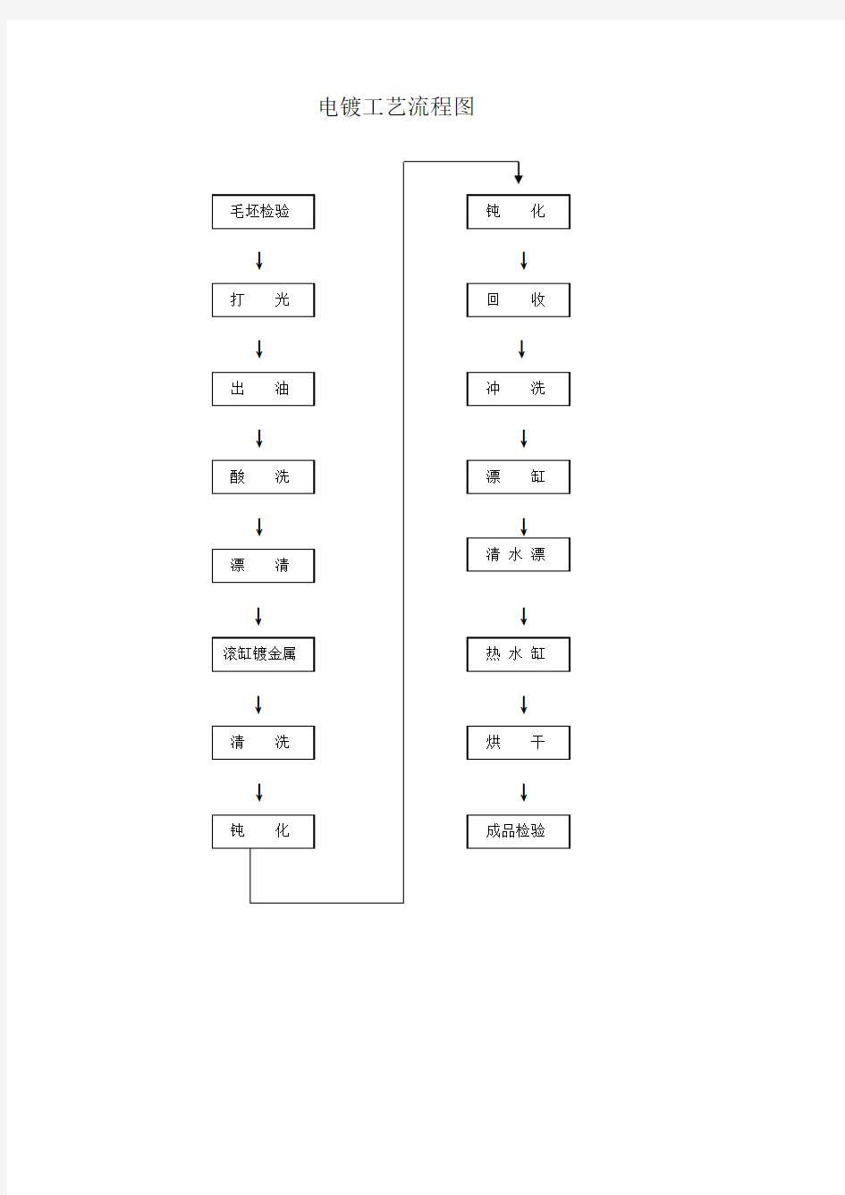 电镀工艺流程图