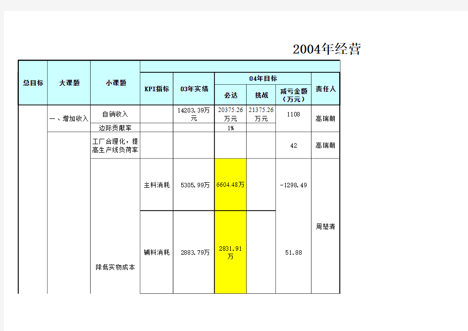 某公司经营绩效改善课题—KPI指标分解