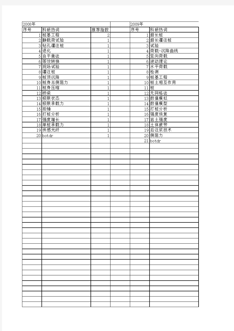 【国家自然科学基金】_超长桩_基金支持热词逐年推荐_【万方软件创新助手】_20140730