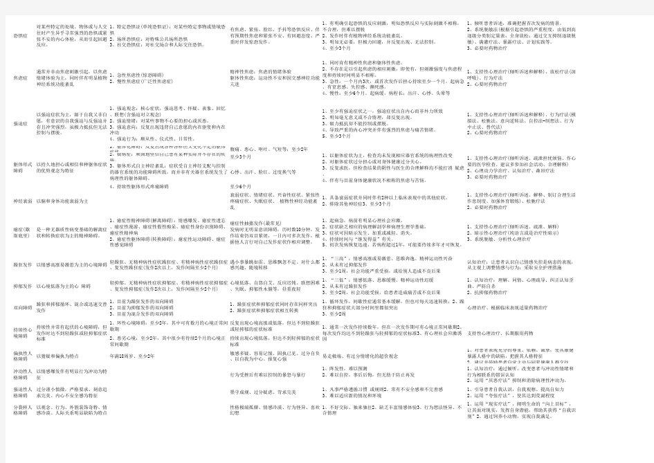 异常心理学各类病症表