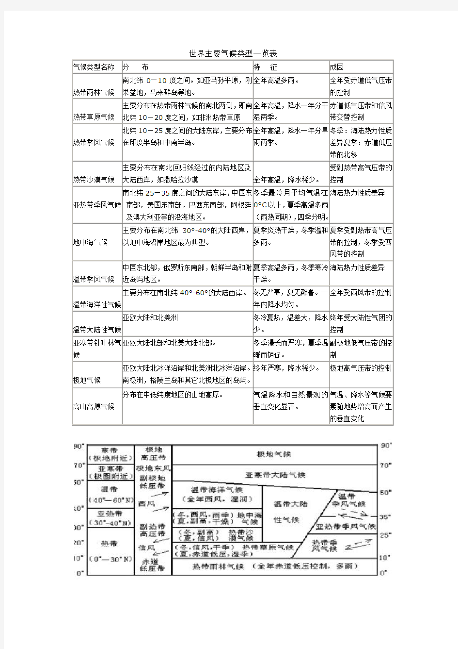 世界主要气候类型一览表