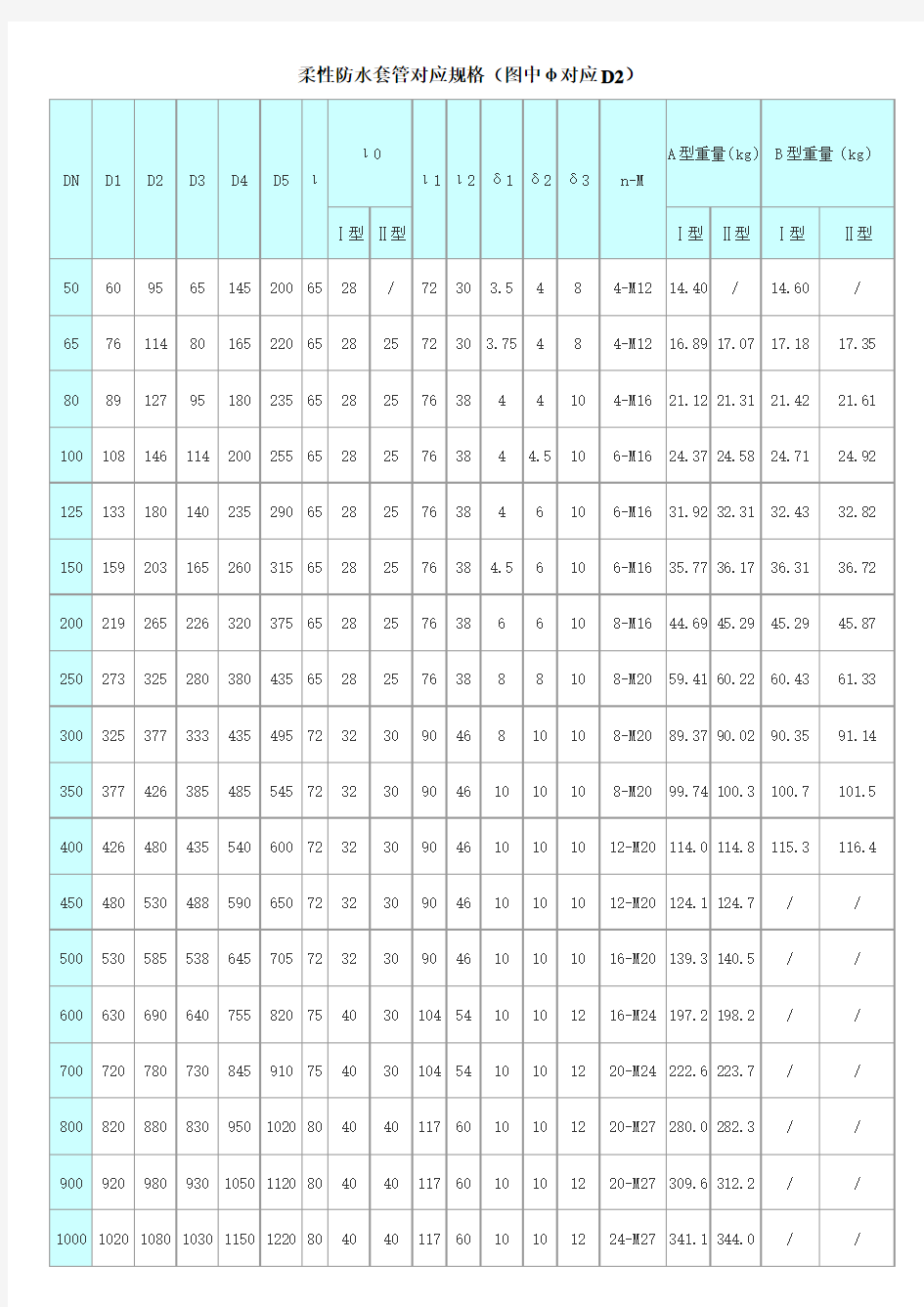 刚性套管,防水套管,柔性套管,尺寸对比表