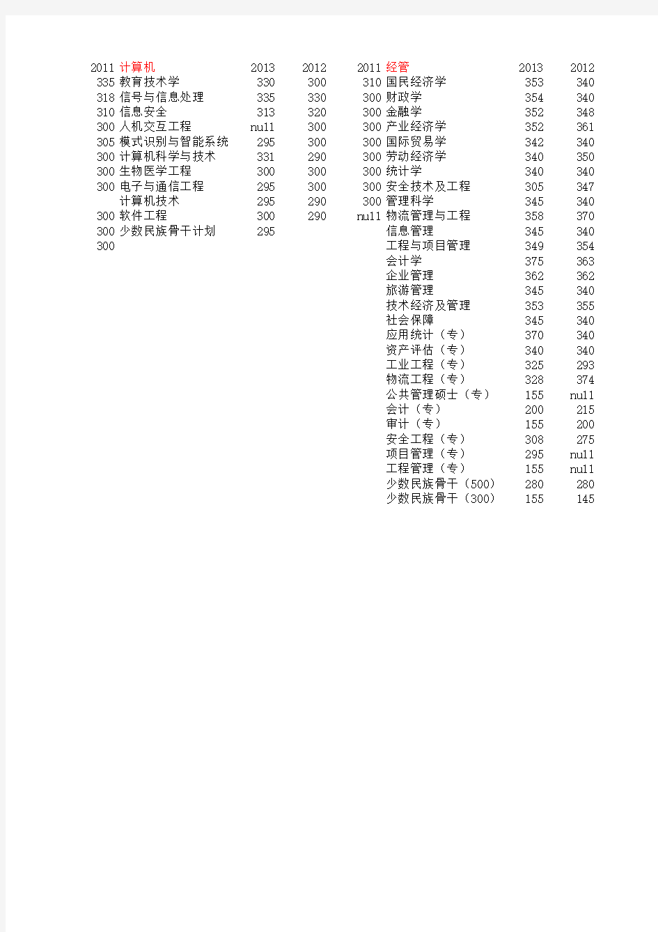 北京交通大学2011、2012、2013三年各学院各专业复试分数线