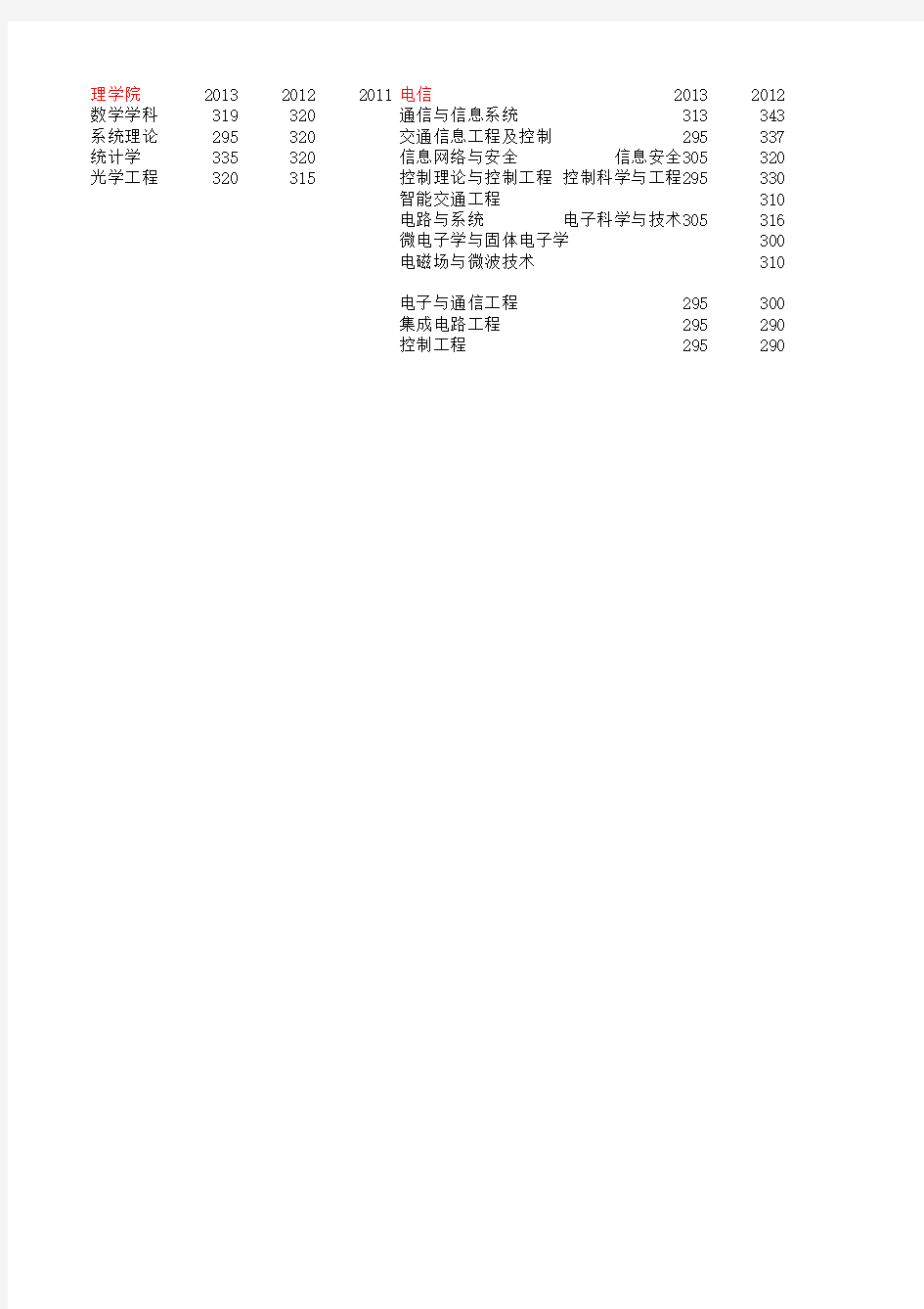 北京交通大学2011、2012、2013三年各学院各专业复试分数线