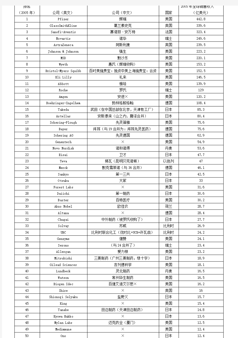 全球前50名药企排名