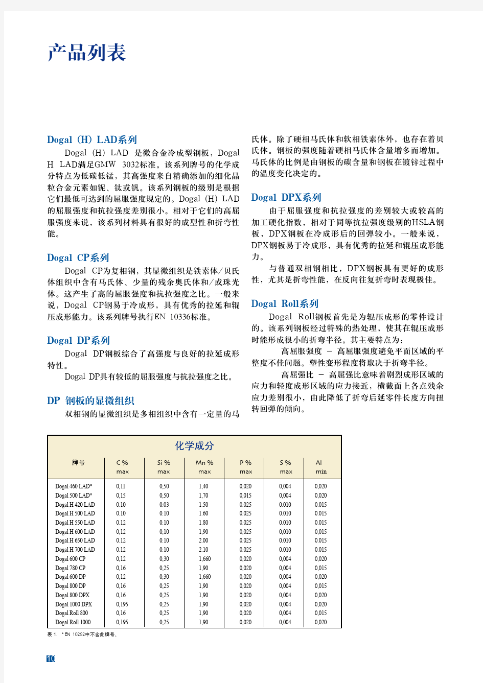 Dogal热镀锌高强度钢板