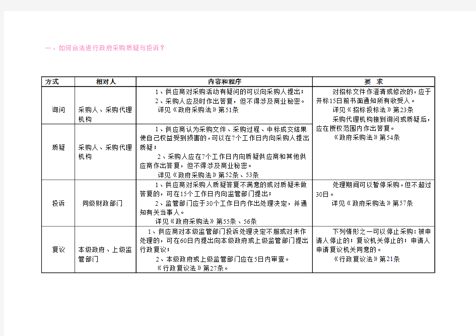 一、如何合法进行政府采购质疑与投诉