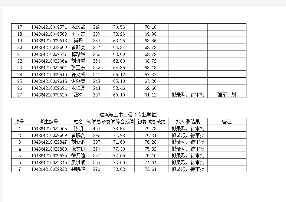 武汉大学土木建筑工程学院2014年硕士研究生复试结果公示