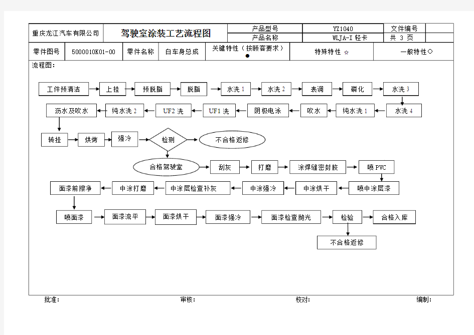 汽车涂装工艺流程图