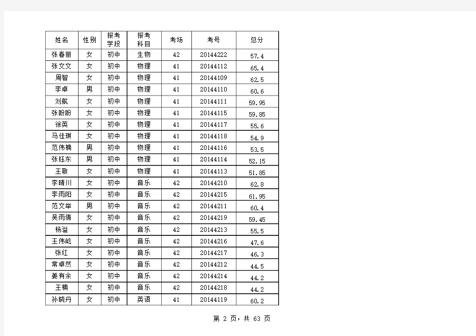2015年1月4号兴城教师考试成绩单