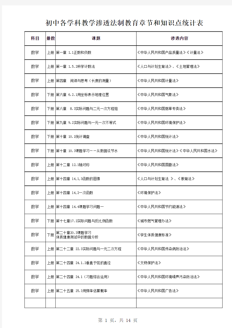 贵州省中小学各学科渗透法制教育章节和知识点统计表(初中)