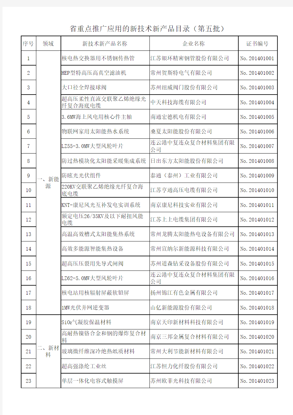 江苏省重点推广应用的新技术新产品目录(第五批)