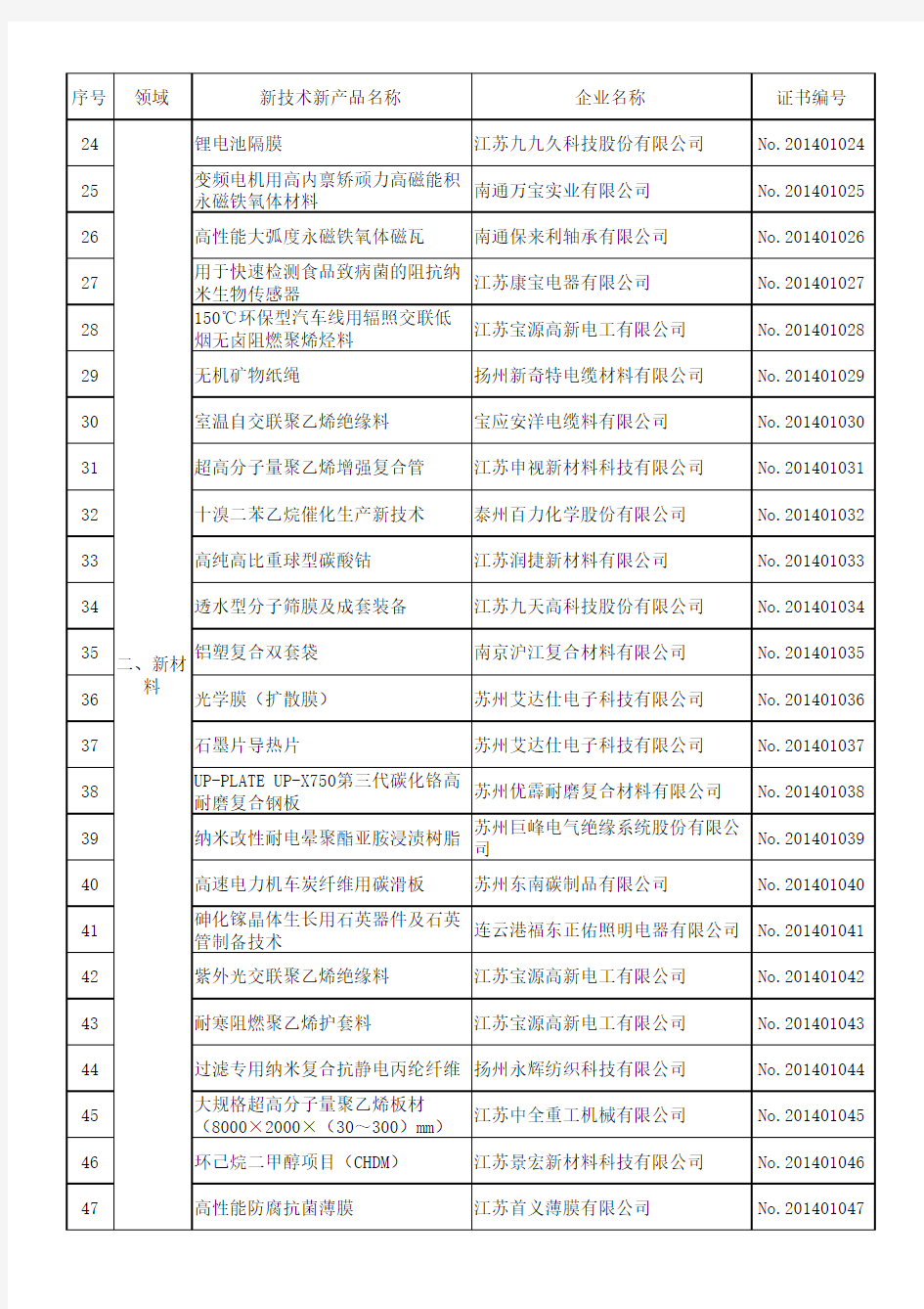 江苏省重点推广应用的新技术新产品目录(第五批)