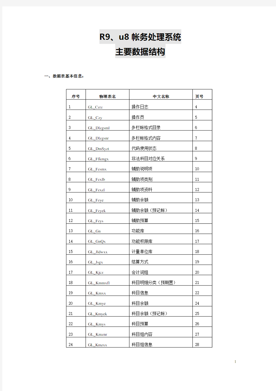 用友GRPr9、u8数据库表结构