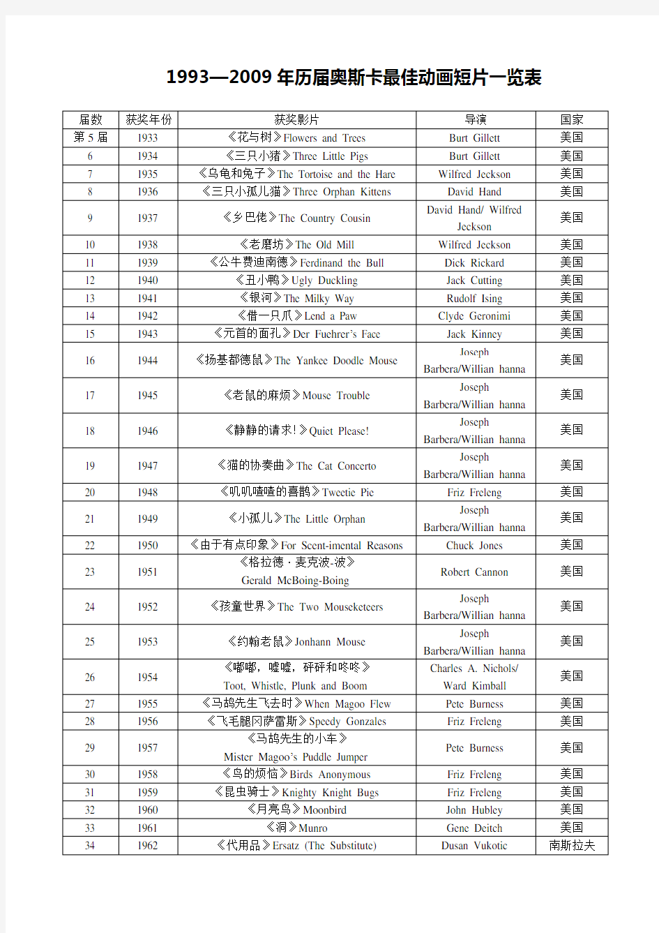 1993—2009年历届奥斯卡最佳动画短片一览表