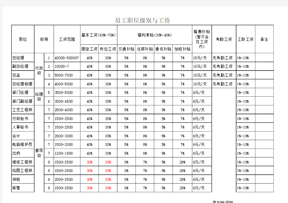 员工职级与工资表