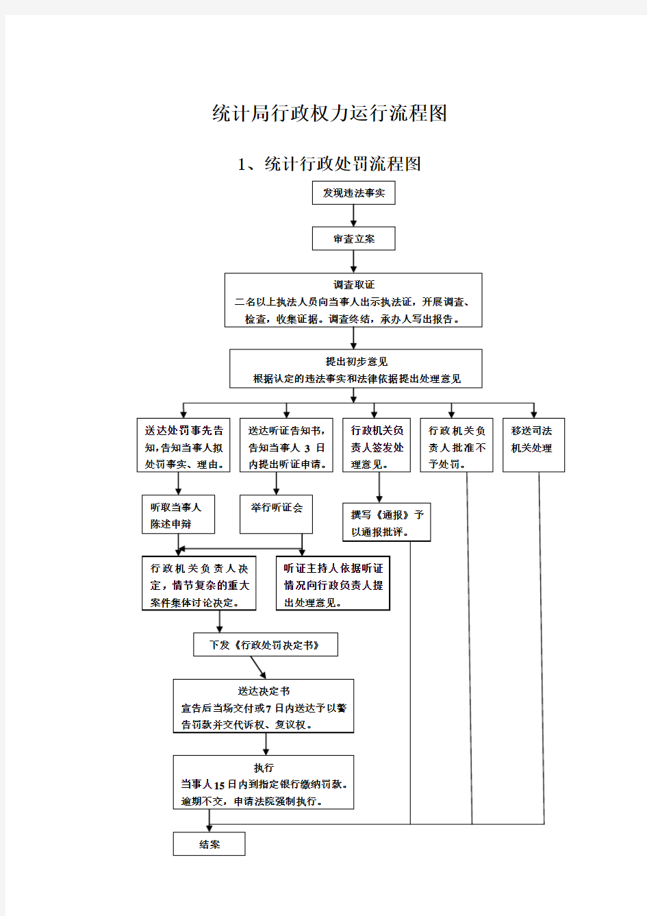 统计局权力运行流程图