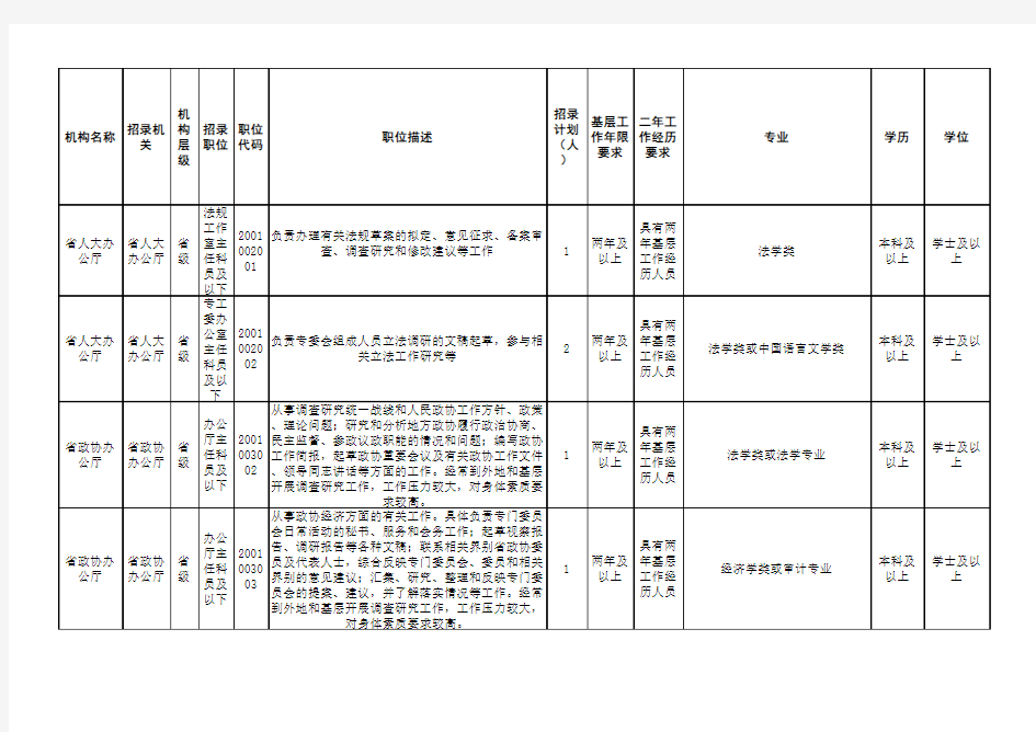 2013湖北省公务员考试职位表