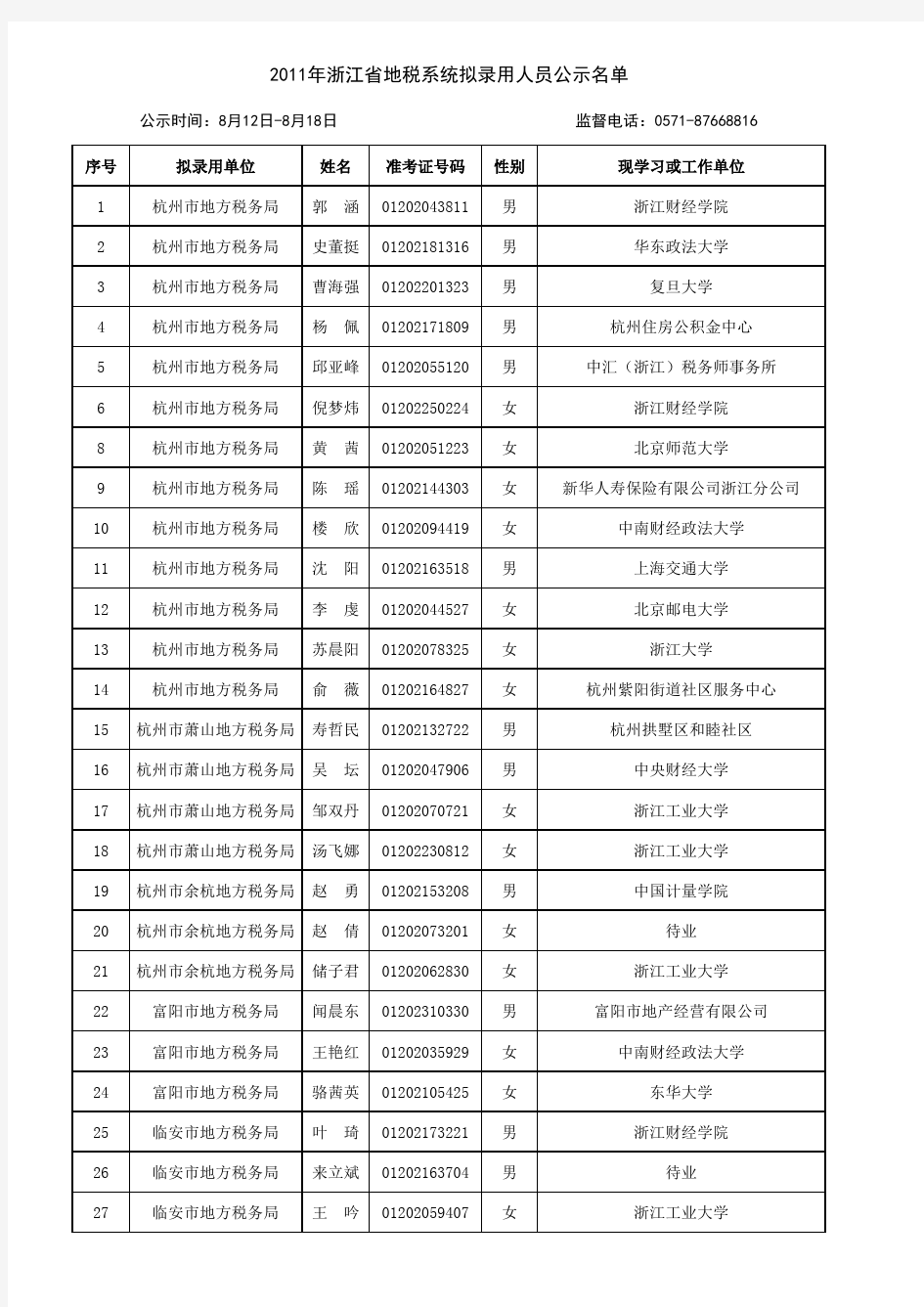 2011年浙江省地税系统拟录用人员公示名单