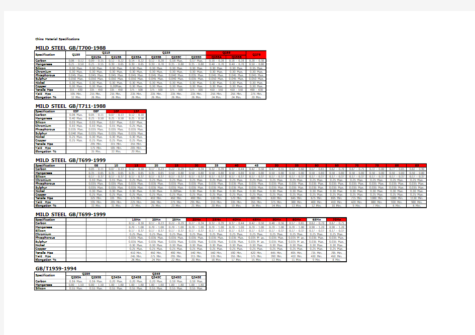 中国主要钢牌号的规格