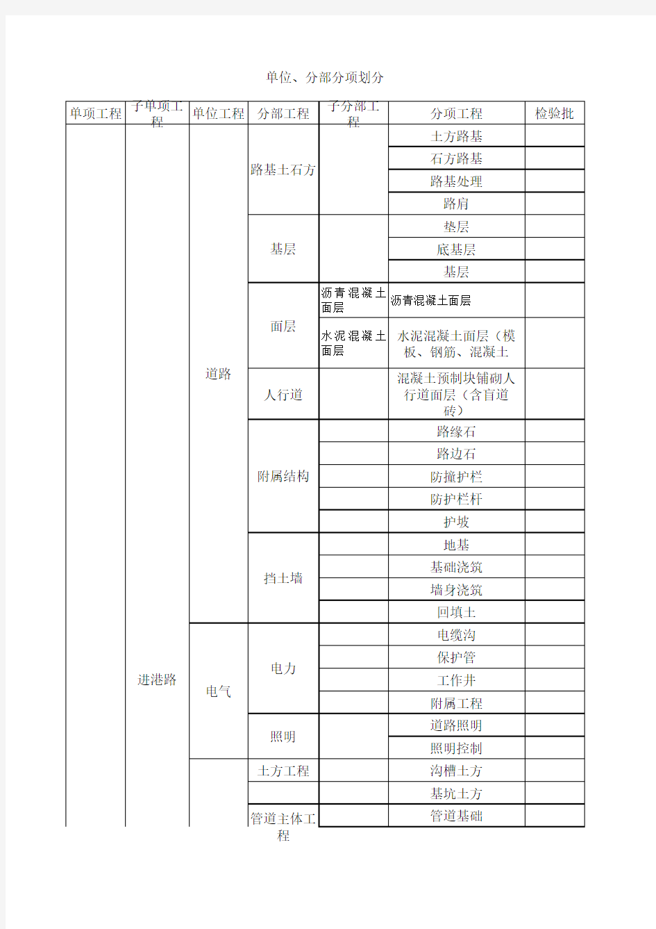 市政工程分部分项划分表