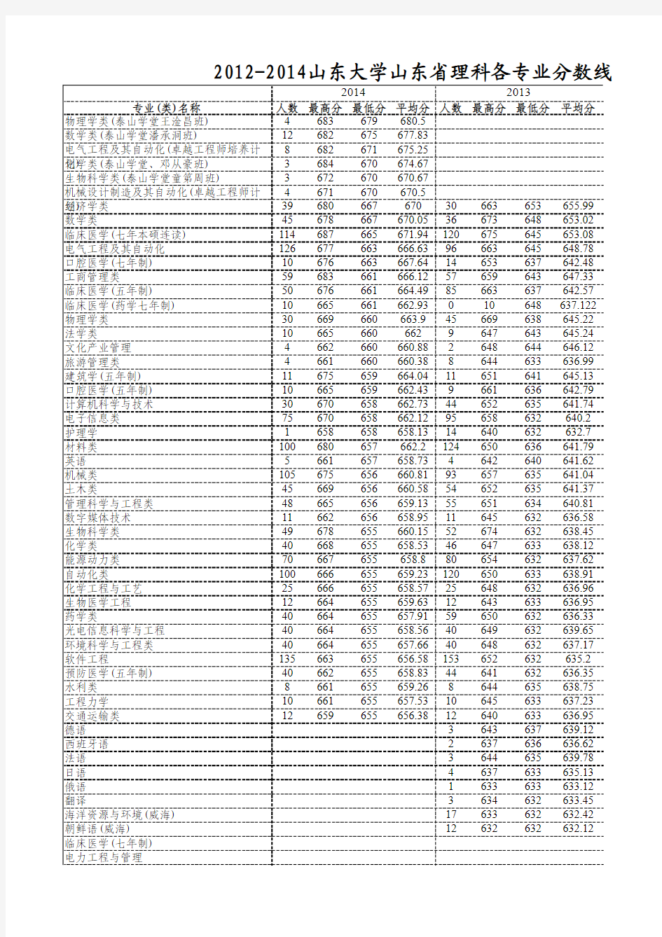 2012-2014山东大学山东省理科各专业分数线