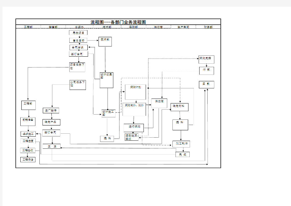 各部门之间工作流程图