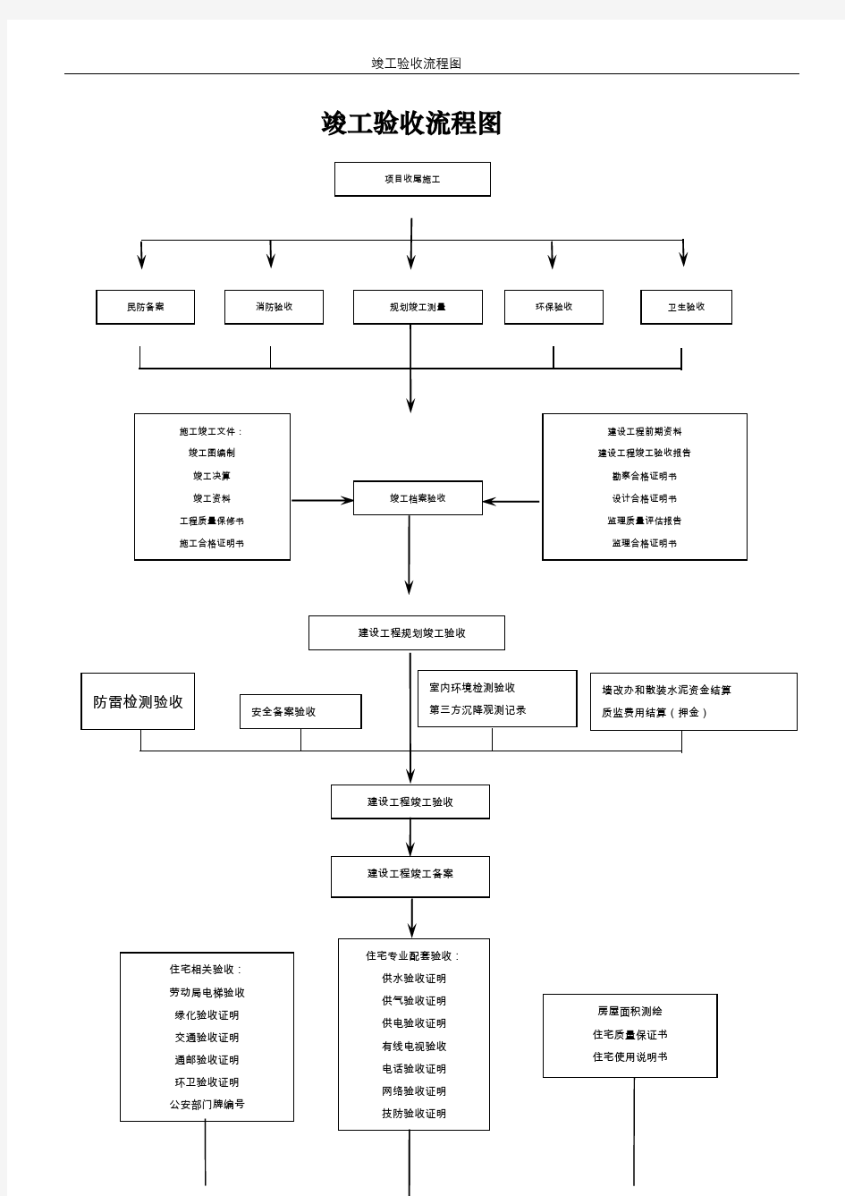 建设项目竣工验收流程图 (1)