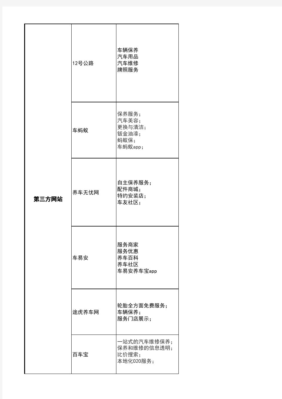 汽车后市场竞品分析报告(7月)