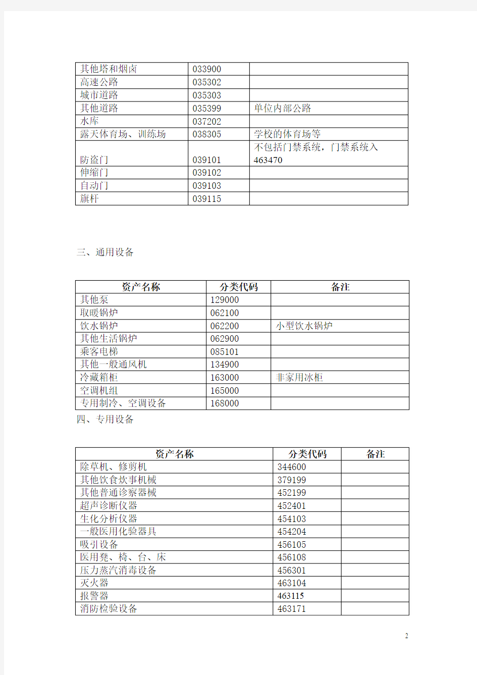 常用固定资产分类编码表使用说明