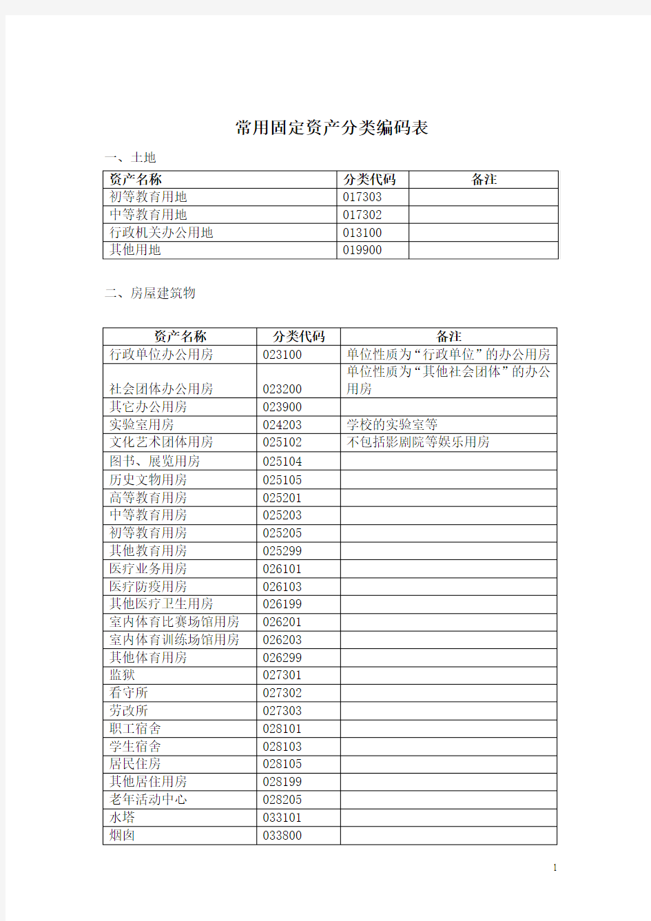 常用固定资产分类编码表使用说明