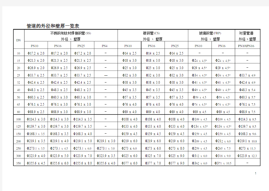 管道材质选用