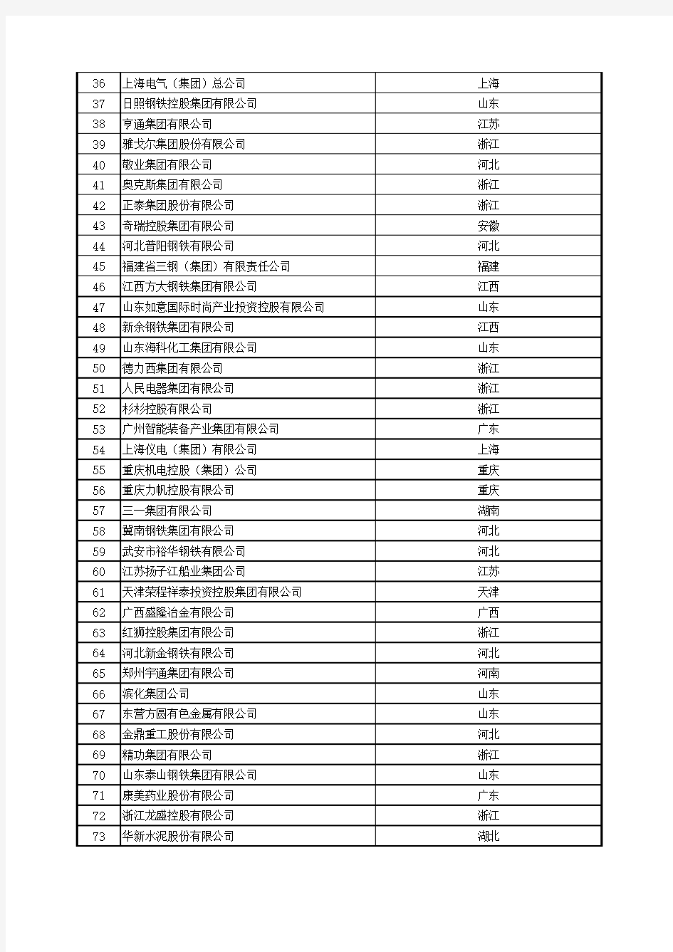2014-2019中国装备制造业100强榜单(中国装备制造行业协会)