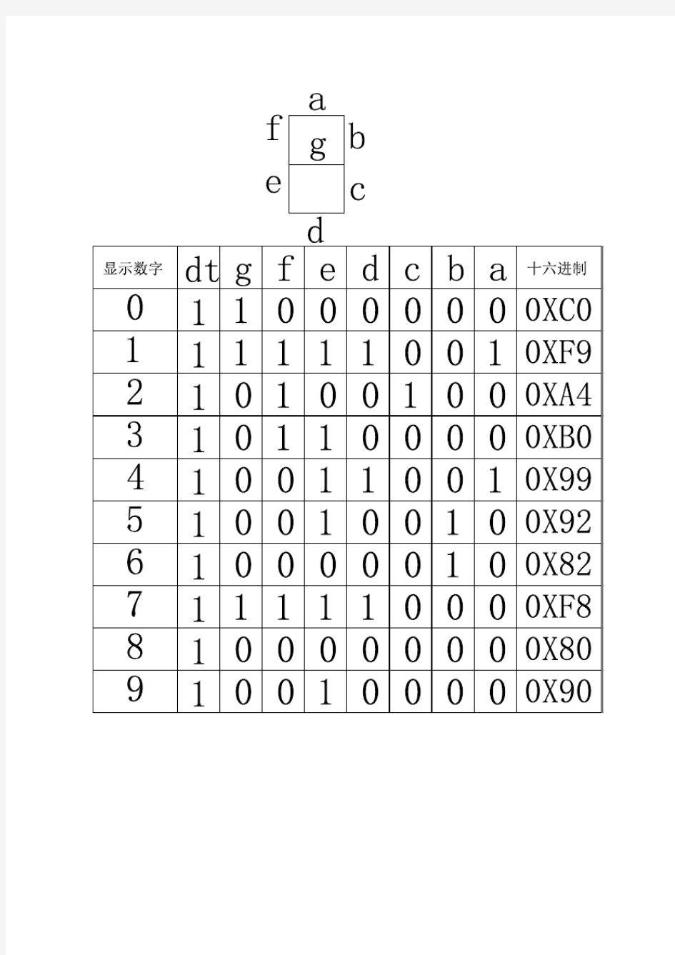共阳极数码管二进制十六进制编码对照表